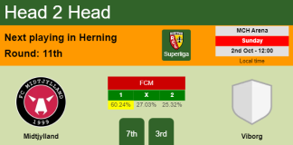H2H, PREDICTION. Midtjylland vs Viborg | Odds, preview, pick, kick-off time 02-10-2022 - Superliga