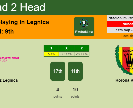H2H, PREDICTION. Miedź Legnica vs Korona Kielce | Odds, preview, pick, kick-off time 11-09-2022 - Ekstraklasa