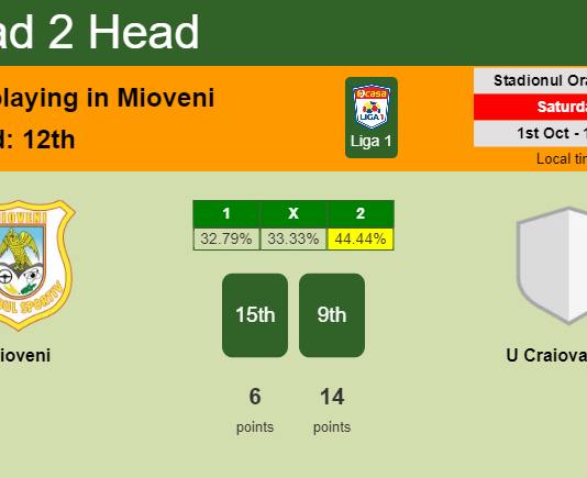 H2H, PREDICTION. Mioveni vs U Craiova 1948 | Odds, preview, pick, kick-off time 01-10-2022 - Liga 1