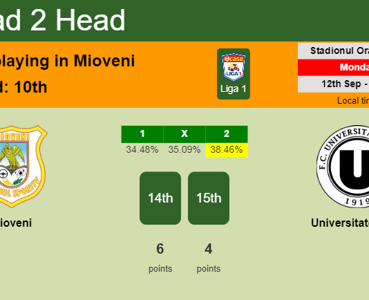H2H, PREDICTION. Mioveni vs Universitatea Cluj | Odds, preview, pick, kick-off time 12-09-2022 - Liga 1