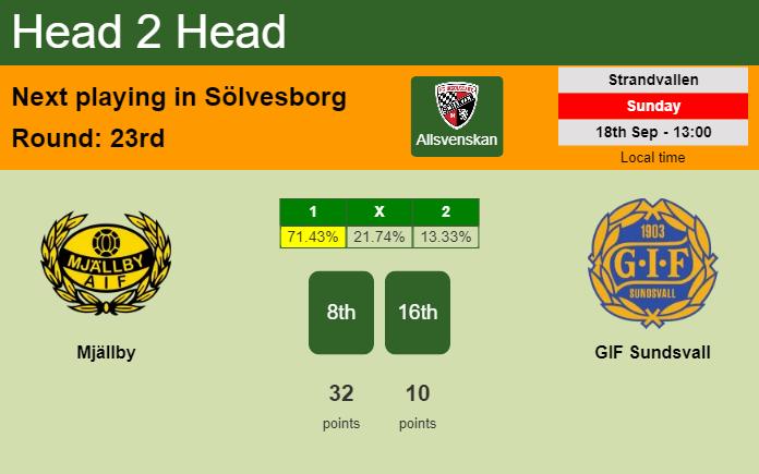 H2H, PREDICTION. Mjällby vs GIF Sundsvall | Odds, preview, pick, kick-off time 18-09-2022 - Allsvenskan