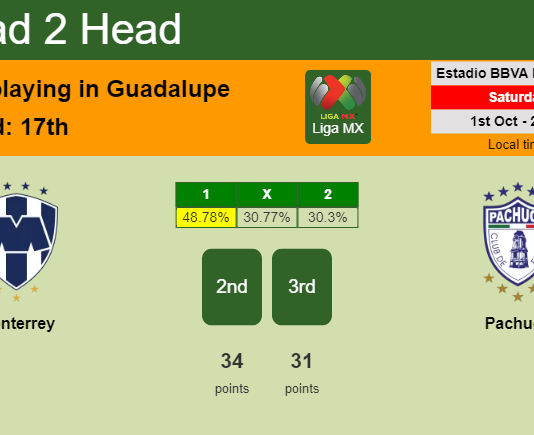 H2H, PREDICTION. Monterrey vs Pachuca | Odds, preview, pick, kick-off time 01-10-2022 - Liga MX