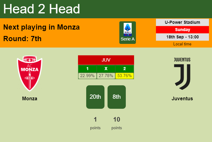 H2H, PREDICTION. Monza vs Juventus | Odds, preview, pick, kick-off time 18-09-2022 - Serie A