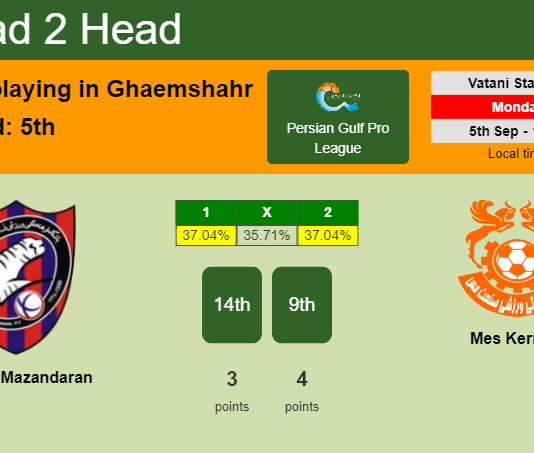 H2H, PREDICTION. Nassaji Mazandaran vs Mes Kerman | Odds, preview, pick, kick-off time - Persian Gulf Pro League