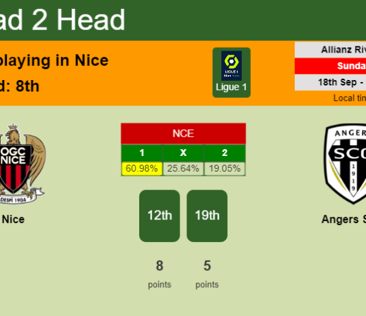 H2H, PREDICTION. Nice vs Angers SCO | Odds, preview, pick, kick-off time - Ligue 1