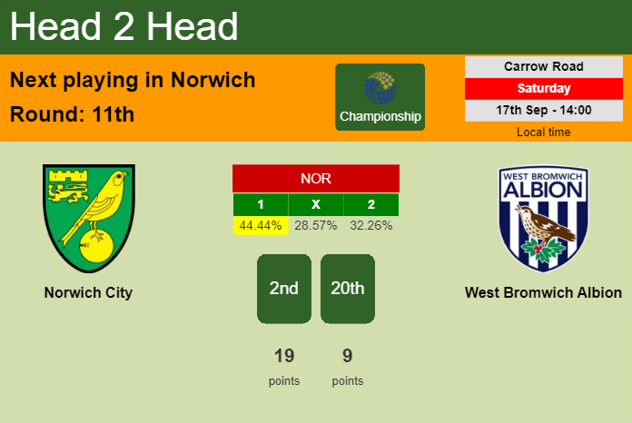 H2H, PREDICTION. Norwich City vs West Bromwich Albion | Odds, preview, pick, kick-off time 17-09-2022 - Championship