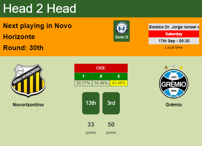 H2H, PREDICTION. Novorizontino vs Grêmio | Odds, preview, pick, kick-off time 16-09-2022 - Serie B