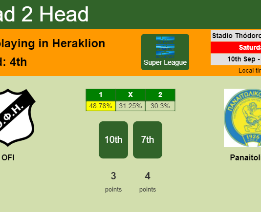 H2H, PREDICTION. OFI vs Panaitolikos | Odds, preview, pick, kick-off time 10-09-2022 - Super League