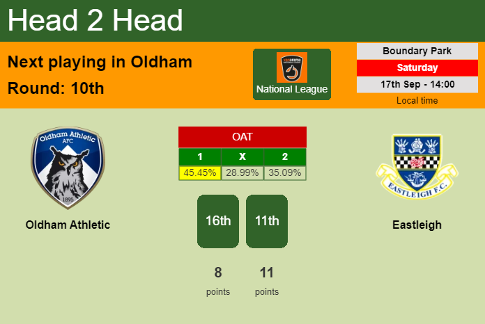 H2H, PREDICTION. Oldham Athletic vs Eastleigh | Odds, preview, pick, kick-off time 17-09-2022 - National League