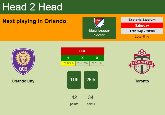 H2H, PREDICTION. Orlando City vs Toronto | Odds, preview, pick, kick-off time 18-09-2022 - Major League Soccer
