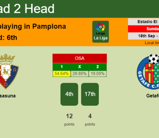 H2H, PREDICTION. Osasuna vs Getafe | Odds, preview, pick, kick-off time 18-09-2022 - La Liga