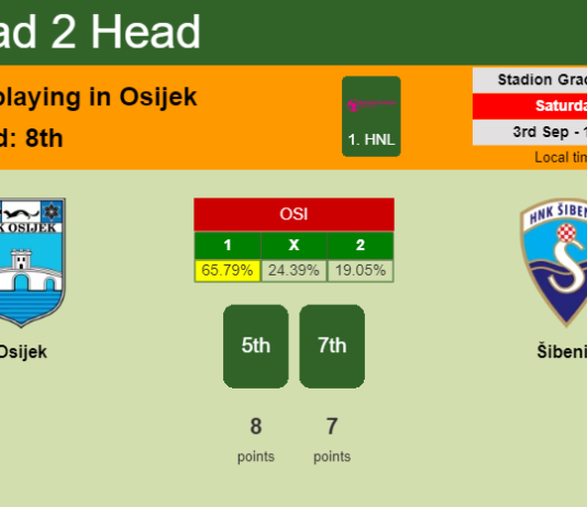 H2H, PREDICTION. Osijek vs Šibenik | Odds, preview, pick, kick-off time 03-09-2022 - 1. HNL