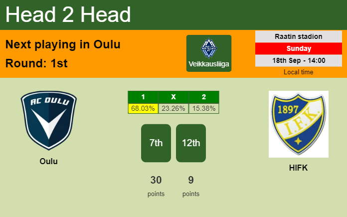 H2H, PREDICTION. Oulu vs HIFK | Odds, preview, pick, kick-off time 18-09-2022 - Veikkausliiga