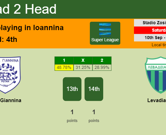 H2H, PREDICTION. PAS Giannina vs Levadiakos | Odds, preview, pick, kick-off time 10-09-2022 - Super League