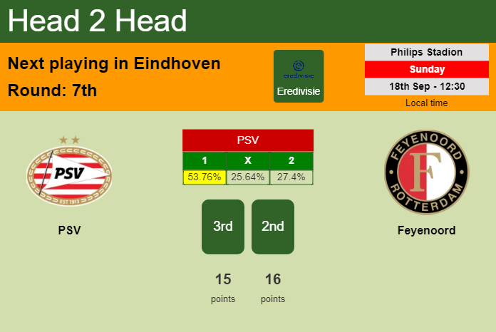 H2H, PREDICTION. PSV vs Feyenoord | Odds, preview, pick, kick-off time 18-09-2022 - Eredivisie