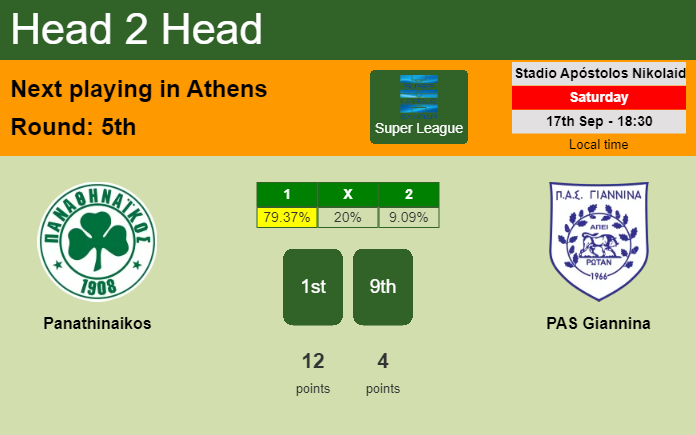 H2H, PREDICTION. Panathinaikos vs PAS Giannina | Odds, preview, pick, kick-off time 17-09-2022 - Super League