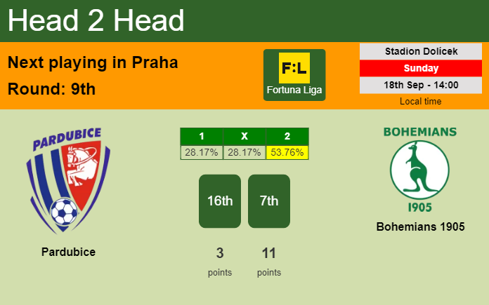 H2H, PREDICTION. Pardubice vs Bohemians 1905 | Odds, preview, pick, kick-off time 18-09-2022 - Fortuna Liga