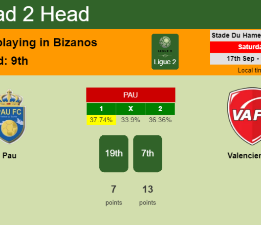 H2H, PREDICTION. Pau vs Valenciennes | Odds, preview, pick, kick-off time 17-09-2022 - Ligue 2