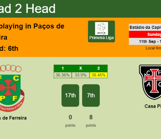 H2H, PREDICTION. Paços de Ferreira vs Casa Pia | Odds, preview, pick, kick-off time 11-09-2022 - Primeira Liga