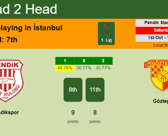 H2H, PREDICTION. Pendikspor vs Göztepe | Odds, preview, pick, kick-off time 01-10-2022 - 1. Lig