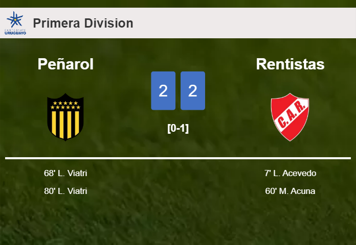 Peñarol manages to draw 2-2 with Rentistas after recovering a 0-2 deficit