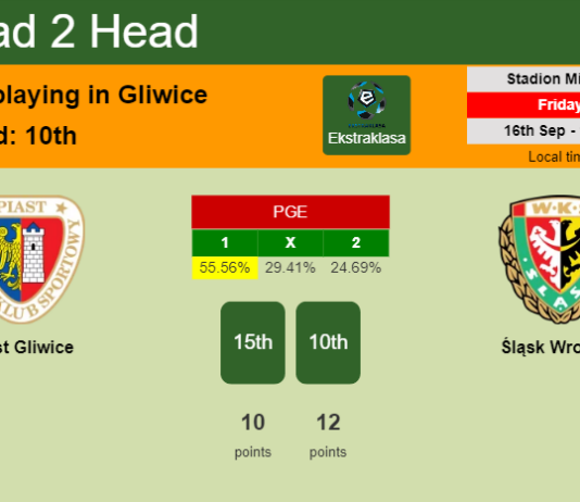 H2H, PREDICTION. Piast Gliwice vs Śląsk Wrocław | Odds, preview, pick, kick-off time 16-09-2022 - Ekstraklasa