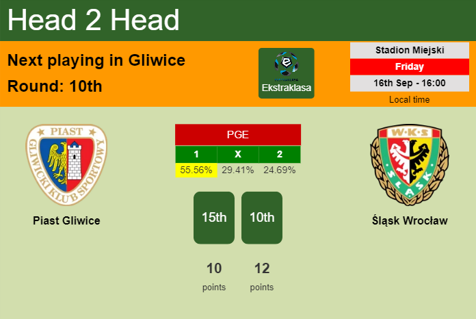 H2H, PREDICTION. Piast Gliwice vs Śląsk Wrocław | Odds, preview, pick, kick-off time 16-09-2022 - Ekstraklasa