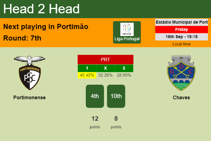 H2H, PREDICTION. Portimonense vs Chaves | Odds, preview, pick, kick-off time 16-09-2022 - Liga Portugal