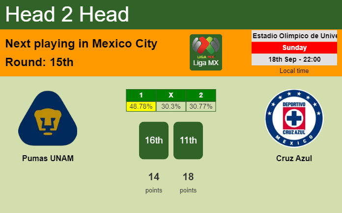 H2H, PREDICTION. Pumas UNAM vs Cruz Azul | Odds, preview, pick, kick-off time 18-09-2022 - Liga MX