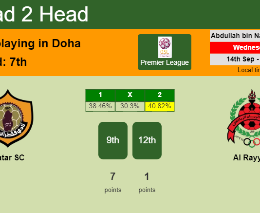 H2H, PREDICTION. Qatar SC vs Al Rayyan | Odds, preview, pick, kick-off time 14-09-2022 - Premier League