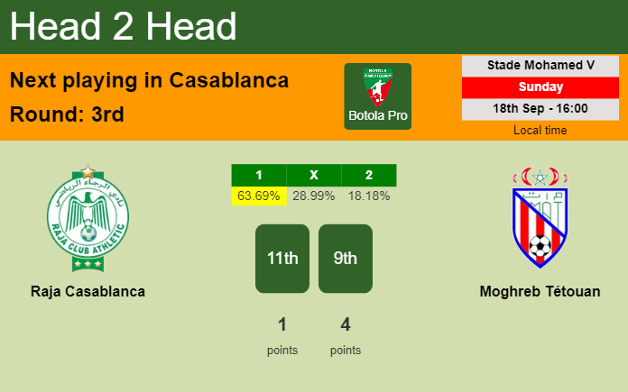 H2H, PREDICTION. Raja Casablanca vs Moghreb Tétouan | Odds, preview, pick, kick-off time 18-09-2022 - Botola Pro