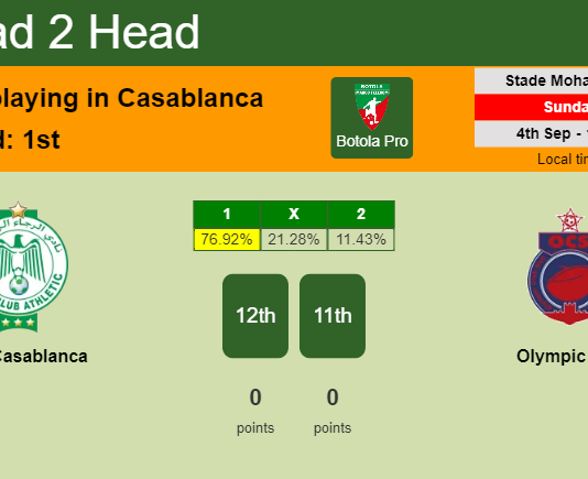 H2H, PREDICTION. Raja Casablanca vs Olympic Safi | Odds, preview, pick, kick-off time 04-09-2022 - Botola Pro