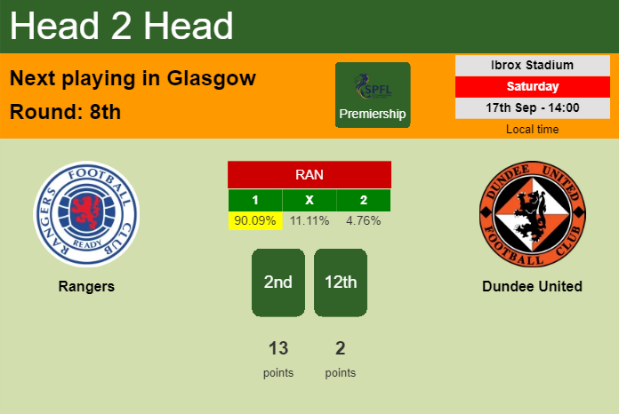 H2H, PREDICTION. Rangers vs Dundee United | Odds, preview, pick, kick-off time 17-09-2022 - Premiership