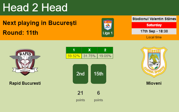 H2H, PREDICTION. Rapid Bucuresti vs Mioveni | Odds, preview, pick, kick-off time 17-09-2022 - Liga 1