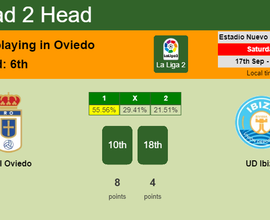 H2H, PREDICTION. Real Oviedo vs UD Ibiza | Odds, preview, pick, kick-off time 17-09-2022 - La Liga 2