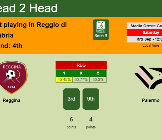 H2H, PREDICTION. Reggina vs Palermo | Odds, preview, pick, kick-off time 03-09-2022 - Serie B