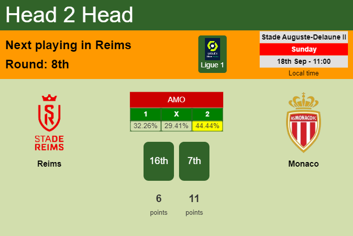 H2H, PREDICTION. Reims vs Monaco | Odds, preview, pick, kick-off time 18-09-2022 - Ligue 1