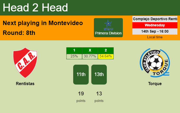 H2H, PREDICTION. Rentistas vs Torque | Odds, preview, pick, kick-off time 14-09-2022 - Primera Division