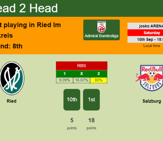 H2H, PREDICTION. Ried vs Salzburg | Odds, preview, pick, kick-off time - Admiral Bundesliga
