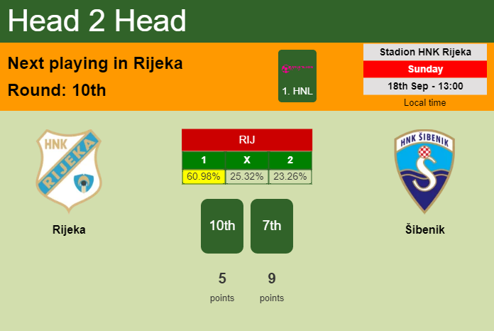 H2H, PREDICTION. Rijeka vs Šibenik | Odds, preview, pick, kick-off time 18-09-2022 - 1. HNL