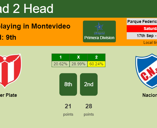 H2H, PREDICTION. River Plate vs Nacional | Odds, preview, pick, kick-off time 17-09-2022 - Primera Division