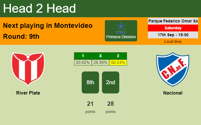 River Plate Montevideo - Montevideo City Torque Head to Head