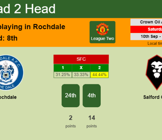 H2H, PREDICTION. Rochdale vs Salford City | Odds, preview, pick, kick-off time 10-09-2022 - League Two
