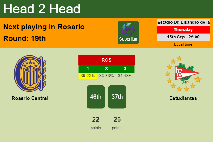 H2H, PREDICTION. Rosario Central vs Estudiantes | Odds, preview, pick, kick-off time 15-09-2022 - Superliga
