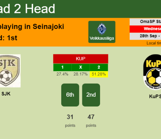 H2H, PREDICTION. SJK vs KuPS | Odds, preview, pick, kick-off time 28-09-2022 - Veikkausliiga