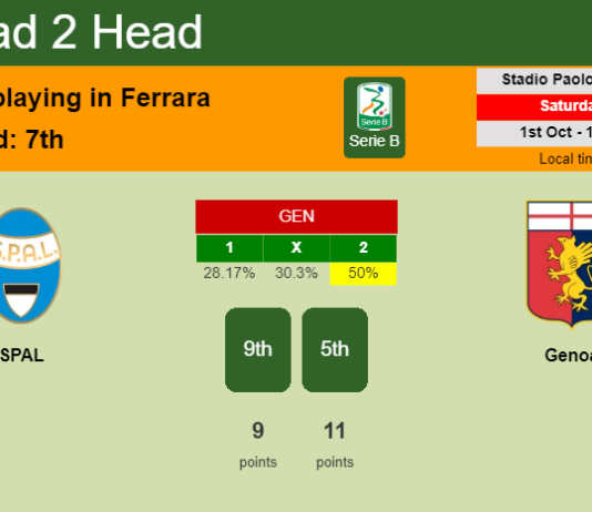 H2H, PREDICTION. SPAL vs Genoa | Odds, preview, pick, kick-off time 01-10-2022 - Serie B