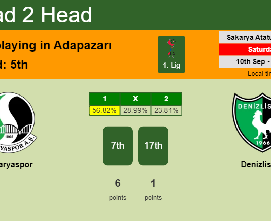 H2H, PREDICTION. Sakaryaspor vs Denizlispor | Odds, preview, pick, kick-off time 10-09-2022 - 1. Lig