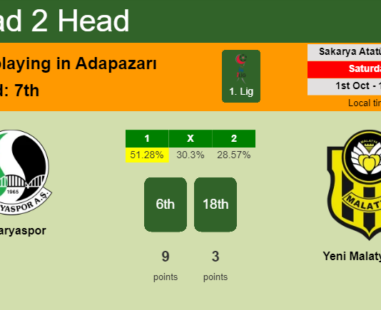 H2H, PREDICTION. Sakaryaspor vs Yeni Malatyaspor | Odds, preview, pick, kick-off time 01-10-2022 - 1. Lig