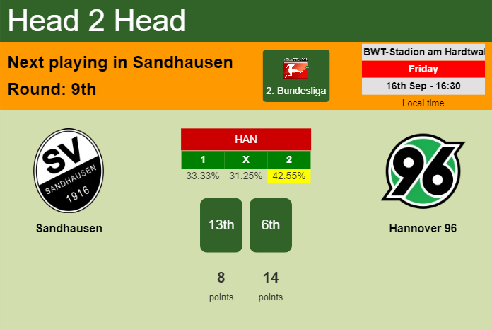 H2H, PREDICTION. Sandhausen vs Hannover 96 | Odds, preview, pick, kick-off time 16-09-2022 - 2. Bundesliga