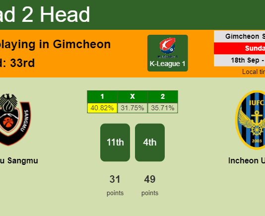 H2H, PREDICTION. Sangju Sangmu vs Incheon United | Odds, preview, pick, kick-off time - K-League 1